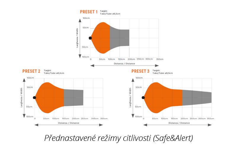 přednastavené režimy citlivosti ultrazvukového senzoru bezpečnostního systému safe&alert značky sis