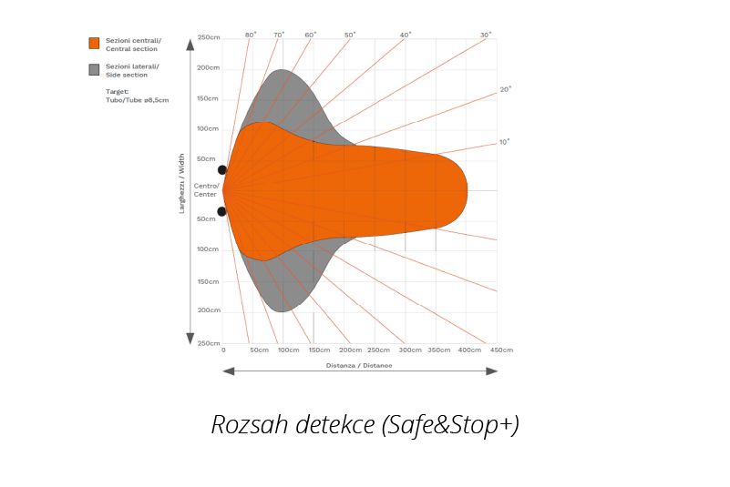 rozsah detekce ultrazvukového senzoru bezpečnostního systému safe&stop+ značky sis pro vzv