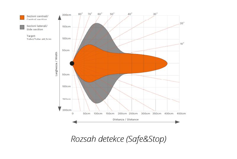 rozsah detekce ultrazvukového senzoru bezpečnostního systému safe&stop značky sis pro vzv